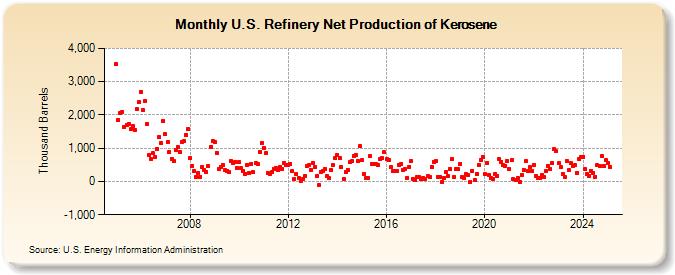 U.S. Refinery Net Production of Kerosene (Thousand Barrels)