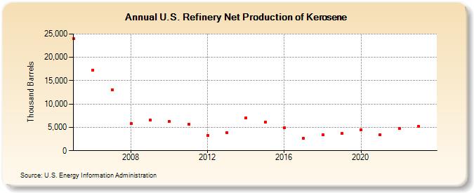 U.S. Refinery Net Production of Kerosene (Thousand Barrels)