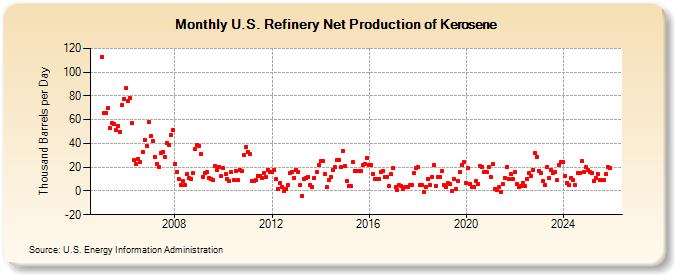 U.S. Refinery Net Production of Kerosene (Thousand Barrels per Day)