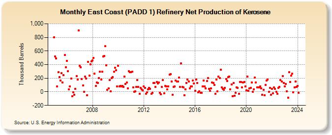 East Coast (PADD 1) Refinery Net Production of Kerosene (Thousand Barrels)