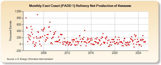 East Coast (PADD 1) Refinery Net Production of Kerosene (Thousand Barrels)