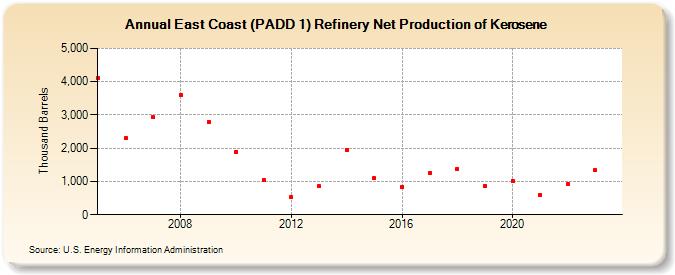 East Coast (PADD 1) Refinery Net Production of Kerosene (Thousand Barrels)