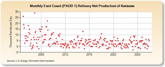 East Coast (PADD 1) Refinery Net Production of Kerosene (Thousand Barrels per Day)