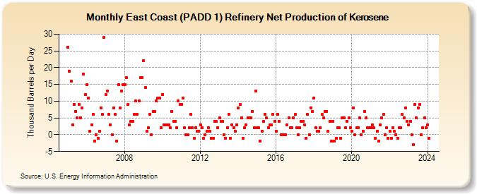 East Coast (PADD 1) Refinery Net Production of Kerosene (Thousand Barrels per Day)