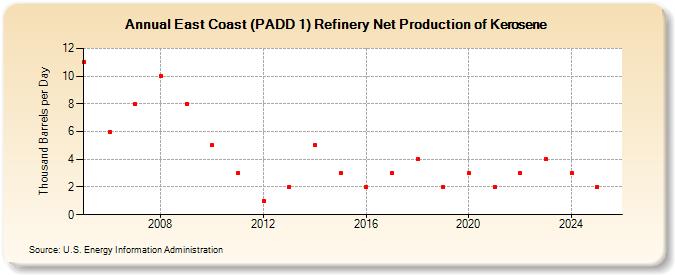 East Coast (PADD 1) Refinery Net Production of Kerosene (Thousand Barrels per Day)