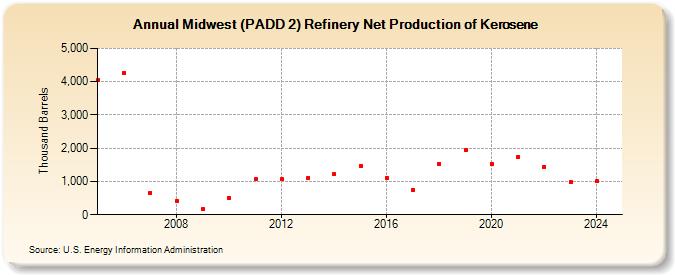 Midwest (PADD 2) Refinery Net Production of Kerosene (Thousand Barrels)