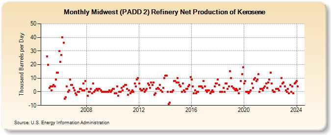 Midwest (PADD 2) Refinery Net Production of Kerosene (Thousand Barrels per Day)