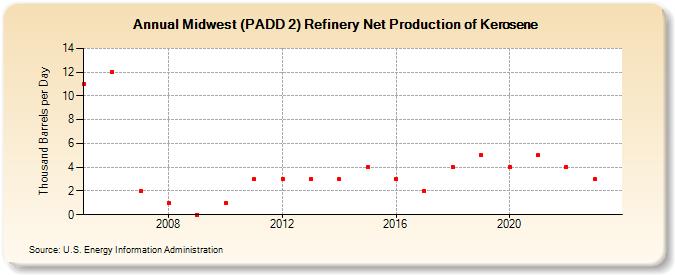 Midwest (PADD 2) Refinery Net Production of Kerosene (Thousand Barrels per Day)