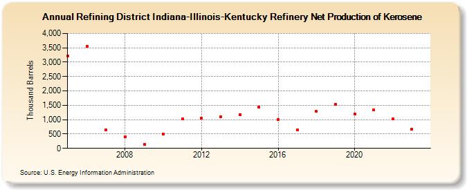 Refining District Indiana-Illinois-Kentucky Refinery Net Production of Kerosene (Thousand Barrels)