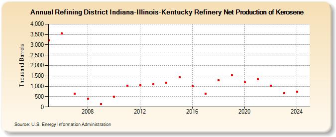 Refining District Indiana-Illinois-Kentucky Refinery Net Production of Kerosene (Thousand Barrels)