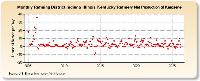 Refining District Indiana-Illinois-Kentucky Refinery Net Production of Kerosene (Thousand Barrels per Day)