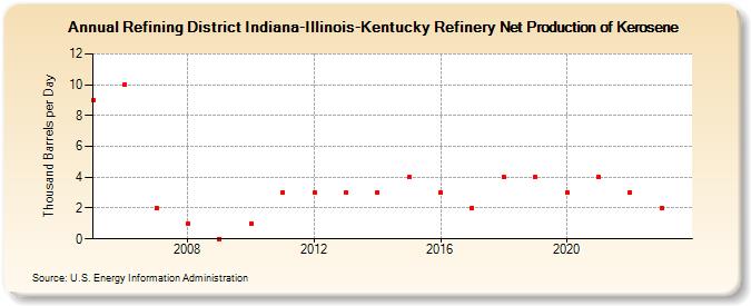 Refining District Indiana-Illinois-Kentucky Refinery Net Production of Kerosene (Thousand Barrels per Day)