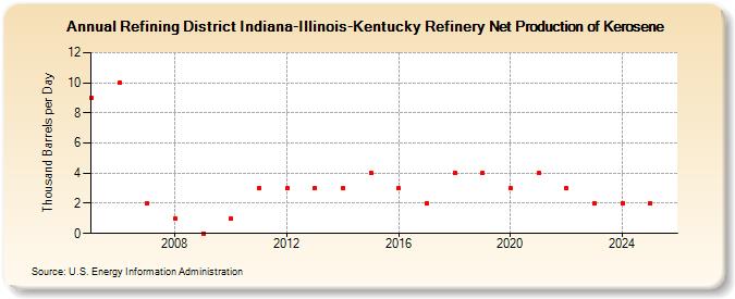 Refining District Indiana-Illinois-Kentucky Refinery Net Production of Kerosene (Thousand Barrels per Day)