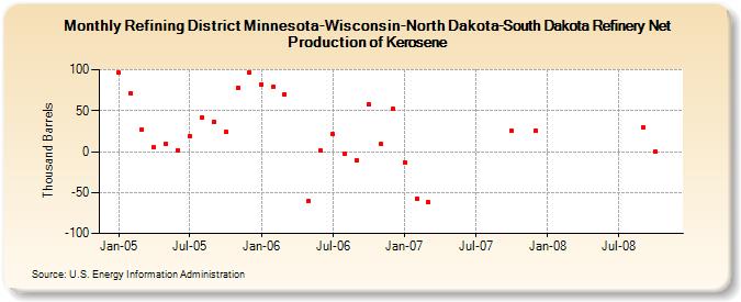 Refining District Minnesota-Wisconsin-North Dakota-South Dakota Refinery Net Production of Kerosene (Thousand Barrels)