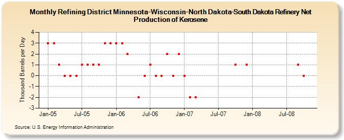 Refining District Minnesota-Wisconsin-North Dakota-South Dakota Refinery Net Production of Kerosene (Thousand Barrels per Day)