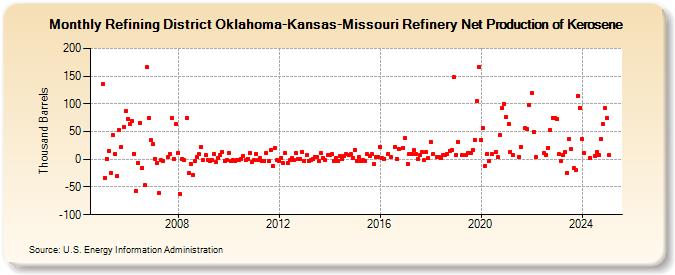 Refining District Oklahoma-Kansas-Missouri Refinery Net Production of Kerosene (Thousand Barrels)