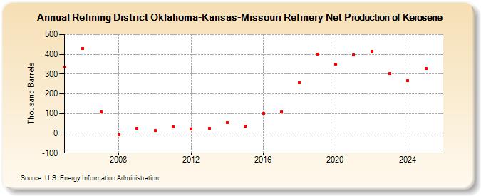 Refining District Oklahoma-Kansas-Missouri Refinery Net Production of Kerosene (Thousand Barrels)