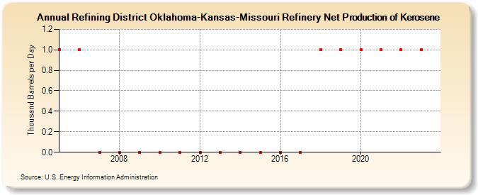 Refining District Oklahoma-Kansas-Missouri Refinery Net Production of Kerosene (Thousand Barrels per Day)