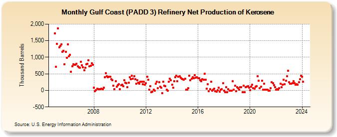 Gulf Coast (PADD 3) Refinery Net Production of Kerosene (Thousand Barrels)