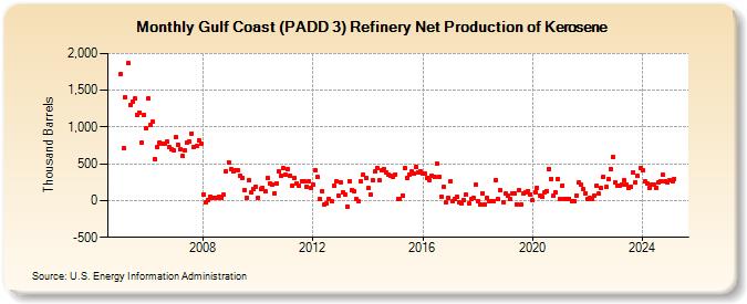 Gulf Coast (PADD 3) Refinery Net Production of Kerosene (Thousand Barrels)