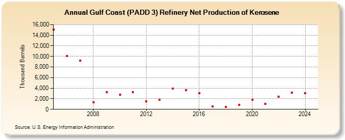 Gulf Coast (PADD 3) Refinery Net Production of Kerosene (Thousand Barrels)