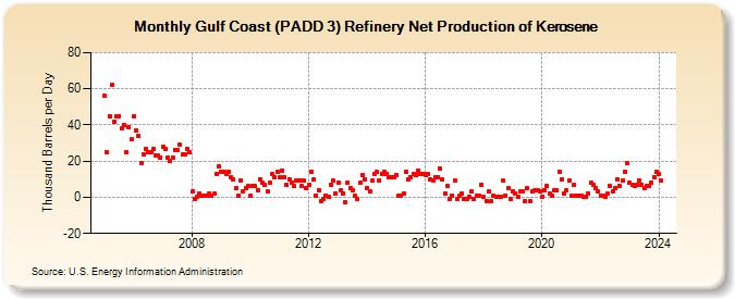 Gulf Coast (PADD 3) Refinery Net Production of Kerosene (Thousand Barrels per Day)