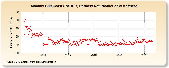 Gulf Coast (PADD 3) Refinery Net Production of Kerosene (Thousand Barrels per Day)