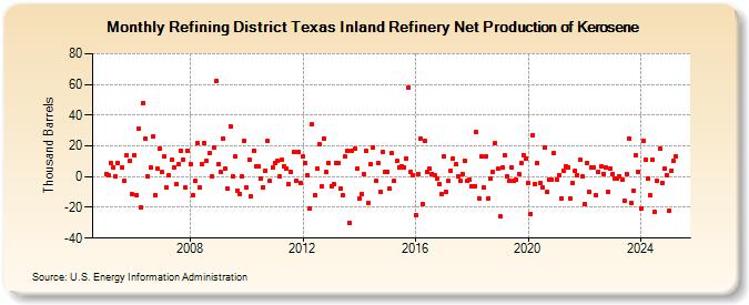 Refining District Texas Inland Refinery Net Production of Kerosene (Thousand Barrels)