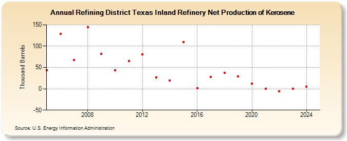 Refining District Texas Inland Refinery Net Production of Kerosene (Thousand Barrels)