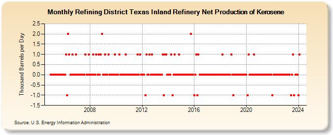 Refining District Texas Inland Refinery Net Production of Kerosene (Thousand Barrels per Day)