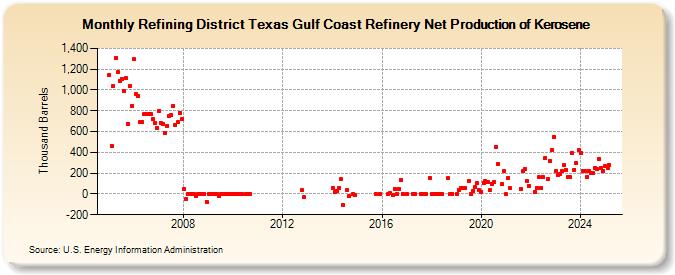 Refining District Texas Gulf Coast Refinery Net Production of Kerosene (Thousand Barrels)