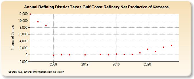 Refining District Texas Gulf Coast Refinery Net Production of Kerosene (Thousand Barrels)