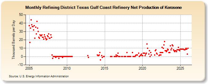 Refining District Texas Gulf Coast Refinery Net Production of Kerosene (Thousand Barrels per Day)