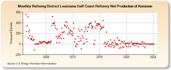 Refining District Louisiana Gulf Coast Refinery Net Production of Kerosene (Thousand Barrels)