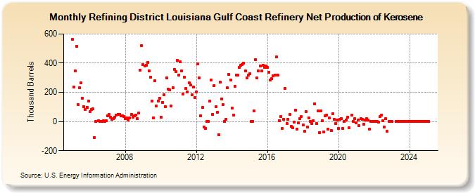 Refining District Louisiana Gulf Coast Refinery Net Production of Kerosene (Thousand Barrels)