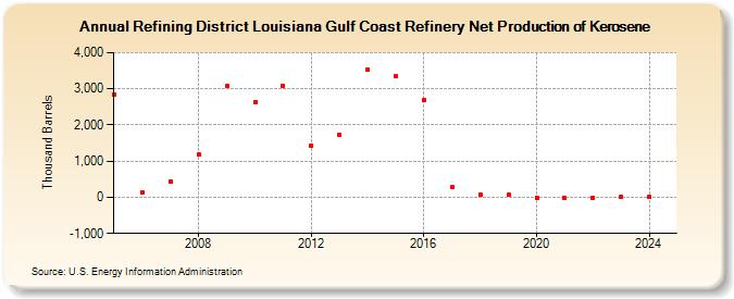 Refining District Louisiana Gulf Coast Refinery Net Production of Kerosene (Thousand Barrels)