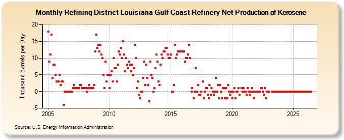 Refining District Louisiana Gulf Coast Refinery Net Production of Kerosene (Thousand Barrels per Day)