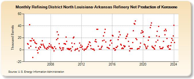 Refining District North Louisiana-Arkansas Refinery Net Production of Kerosene (Thousand Barrels)