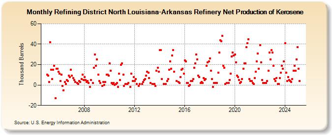 Refining District North Louisiana-Arkansas Refinery Net Production of Kerosene (Thousand Barrels)