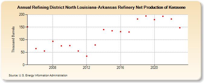 Refining District North Louisiana-Arkansas Refinery Net Production of Kerosene (Thousand Barrels)