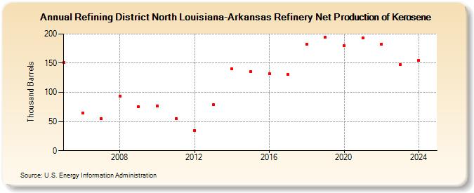 Refining District North Louisiana-Arkansas Refinery Net Production of Kerosene (Thousand Barrels)