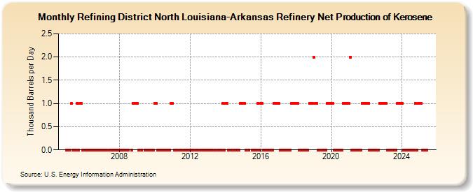 Refining District North Louisiana-Arkansas Refinery Net Production of Kerosene (Thousand Barrels per Day)