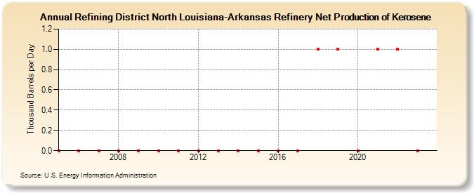 Refining District North Louisiana-Arkansas Refinery Net Production of Kerosene (Thousand Barrels per Day)