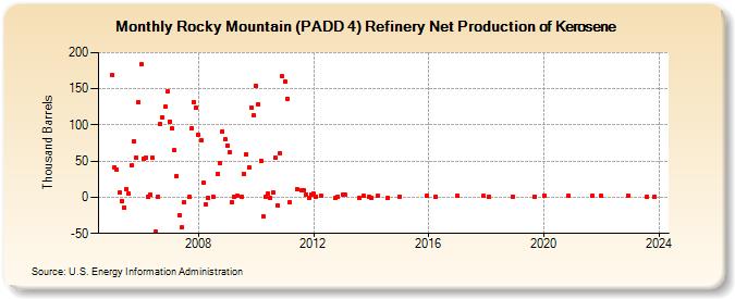 Rocky Mountain (PADD 4) Refinery Net Production of Kerosene (Thousand Barrels)