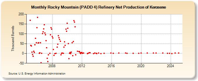 Rocky Mountain (PADD 4) Refinery Net Production of Kerosene (Thousand Barrels)