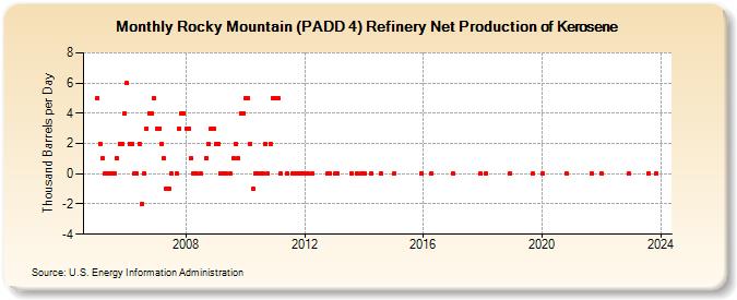 Rocky Mountain (PADD 4) Refinery Net Production of Kerosene (Thousand Barrels per Day)