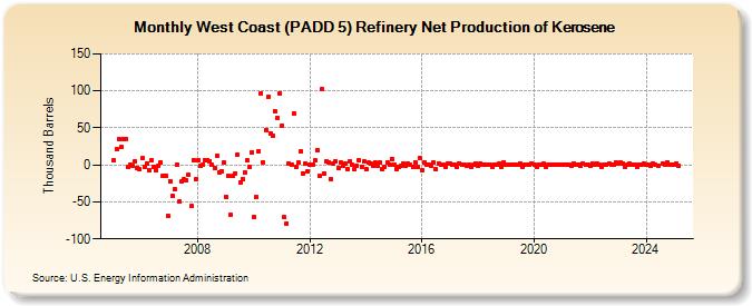 West Coast (PADD 5) Refinery Net Production of Kerosene (Thousand Barrels)