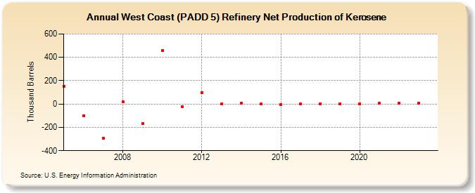 West Coast (PADD 5) Refinery Net Production of Kerosene (Thousand Barrels)