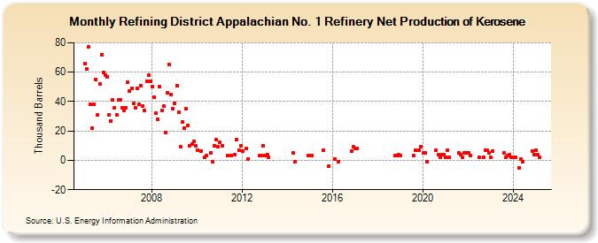 Refining District Appalachian No. 1 Refinery Net Production of Kerosene (Thousand Barrels)