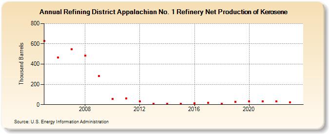 Refining District Appalachian No. 1 Refinery Net Production of Kerosene (Thousand Barrels)